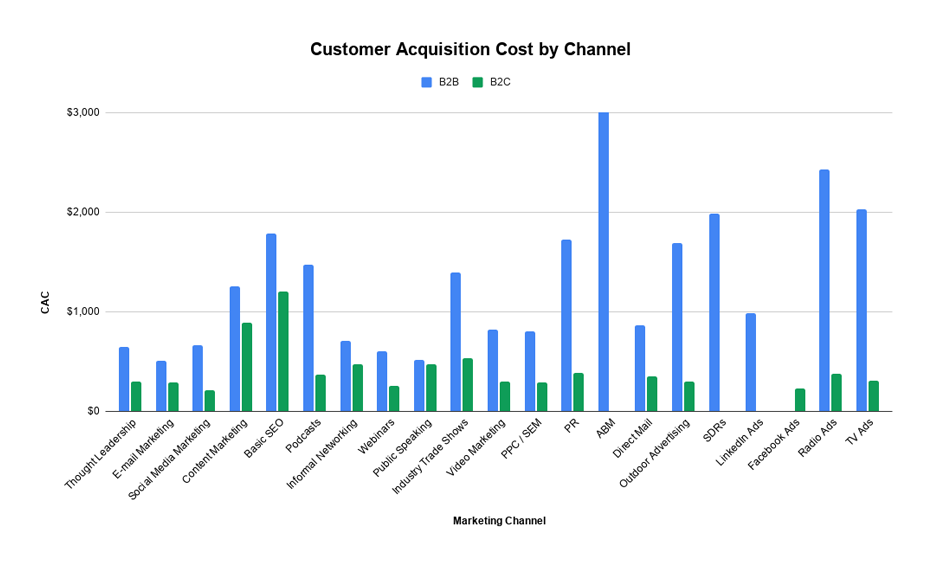 customer acquisition cost by channel